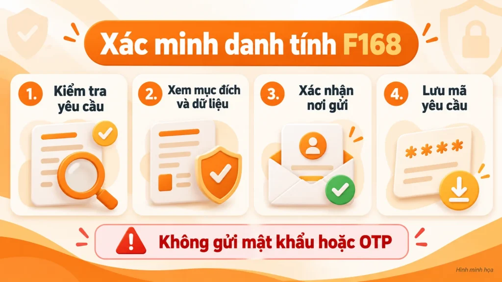 Minh họa bốn bước kiểm tra yêu cầu xác minh F168 trước khi cung cấp dữ liệu; không chia sẻ mật khẩu hoặc mã OTP.